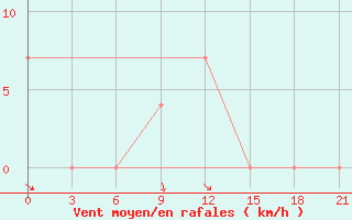 Courbe de la force du vent pour Sura