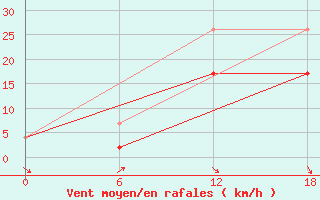 Courbe de la force du vent pour Kenitra