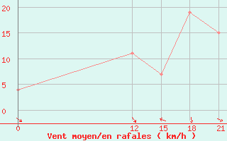 Courbe de la force du vent pour Meknes