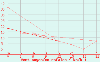 Courbe de la force du vent pour Zyrjanka