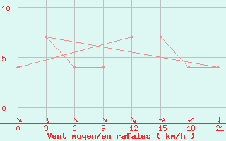 Courbe de la force du vent pour Zimovniki