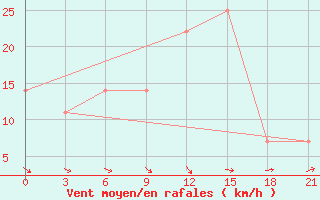 Courbe de la force du vent pour Volodymyr-Volyns