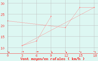 Courbe de la force du vent pour Port Said / El Gamil