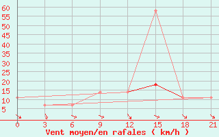 Courbe de la force du vent pour Kamysin