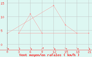 Courbe de la force du vent pour Hella