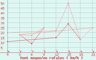 Courbe de la force du vent pour Beja / B. Aerea