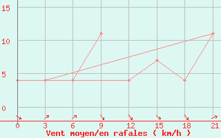 Courbe de la force du vent pour Kamenka