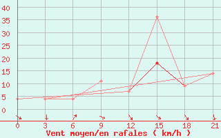 Courbe de la force du vent pour Monte Real