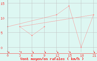 Courbe de la force du vent pour Kornesty