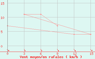 Courbe de la force du vent pour Krestyakh