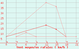 Courbe de la force du vent pour Gotnja