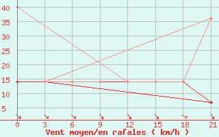 Courbe de la force du vent pour Novaja Ladoga