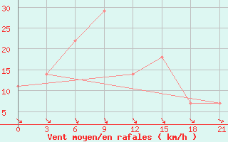 Courbe de la force du vent pour Chernivtsi