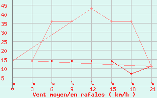 Courbe de la force du vent pour Vysnij Volocek