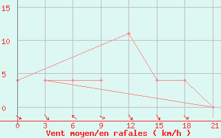 Courbe de la force du vent pour Darganata