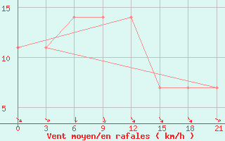 Courbe de la force du vent pour Balagansk