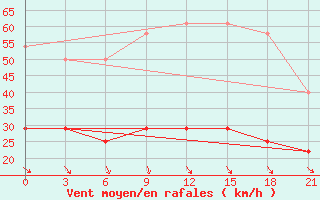 Courbe de la force du vent pour Vologda