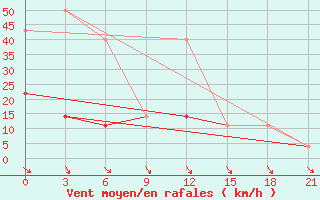 Courbe de la force du vent pour Gus