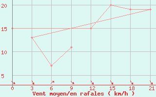 Courbe de la force du vent pour Port Said / El Gamil