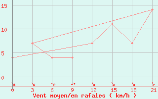 Courbe de la force du vent pour Vokhma