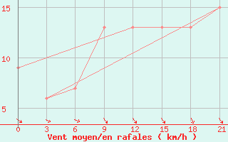 Courbe de la force du vent pour Thala