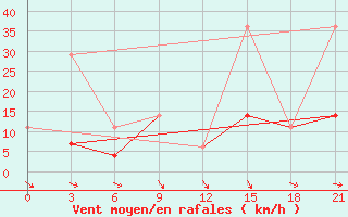 Courbe de la force du vent pour Beja / B. Aerea