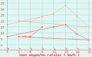 Courbe de la force du vent pour Pyrgela