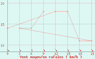 Courbe de la force du vent pour Gotnja