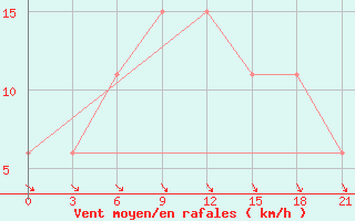 Courbe de la force du vent pour Dabaa