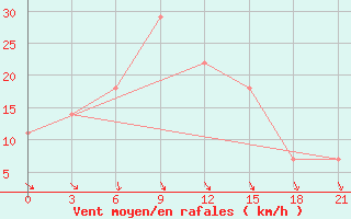 Courbe de la force du vent pour Khmel