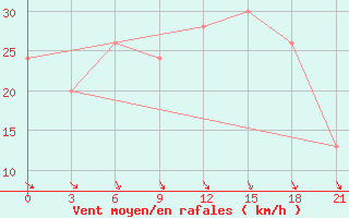 Courbe de la force du vent pour Sallum Plateau