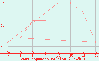 Courbe de la force du vent pour Dabaa