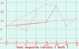 Courbe de la force du vent pour Beja / B. Aerea