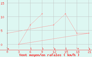 Courbe de la force du vent pour Kanevka