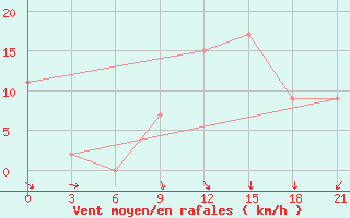 Courbe de la force du vent pour San Sebastian / Igueldo