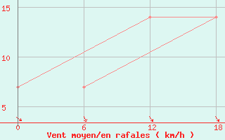 Courbe de la force du vent pour Valaam Island