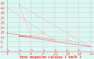 Courbe de la force du vent pour Kolezma