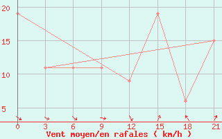 Courbe de la force du vent pour Thala