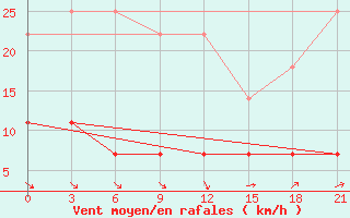 Courbe de la force du vent pour Vetluga