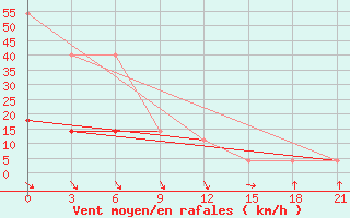 Courbe de la force du vent pour Mar