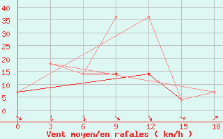 Courbe de la force du vent pour Isim