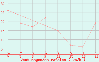 Courbe de la force du vent pour Thala