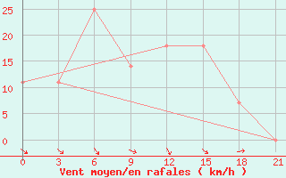 Courbe de la force du vent pour Chernivtsi