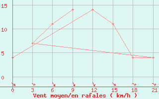 Courbe de la force du vent pour Konotop