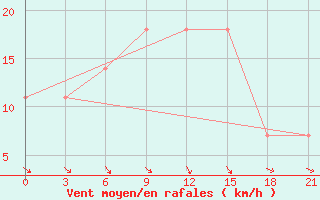 Courbe de la force du vent pour Pinsk