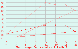 Courbe de la force du vent pour Ohansk