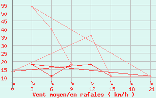 Courbe de la force du vent pour Rjazan