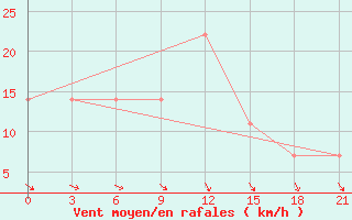 Courbe de la force du vent pour Chernivtsi