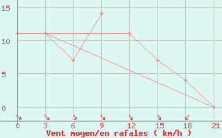 Courbe de la force du vent pour Roslavl