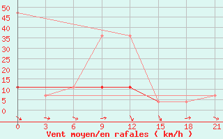 Courbe de la force du vent pour Tulun